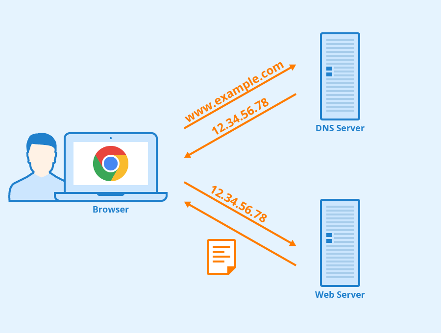 DNS Resolution Diagram