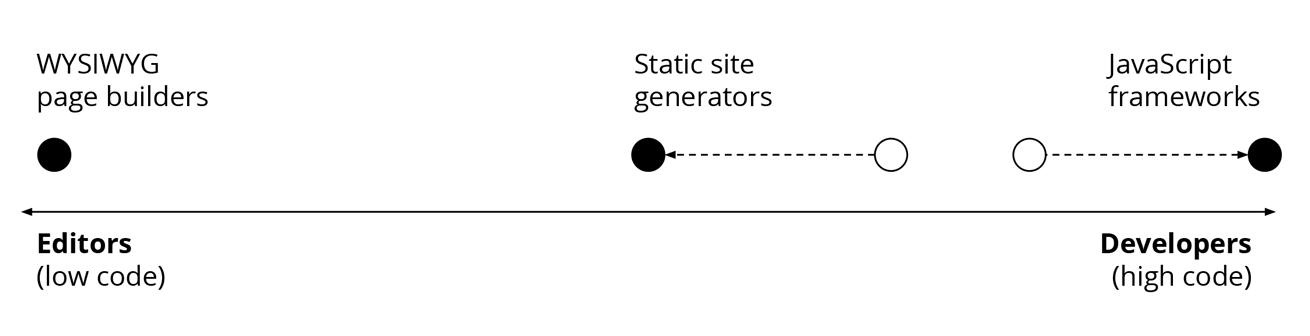 SSGs on the dev spectrum